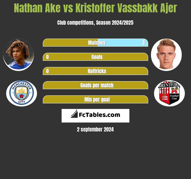 Nathan Ake vs Kristoffer Vassbakk Ajer h2h player stats