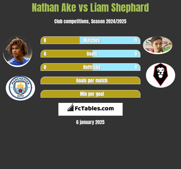 Nathan Ake vs Liam Shephard h2h player stats