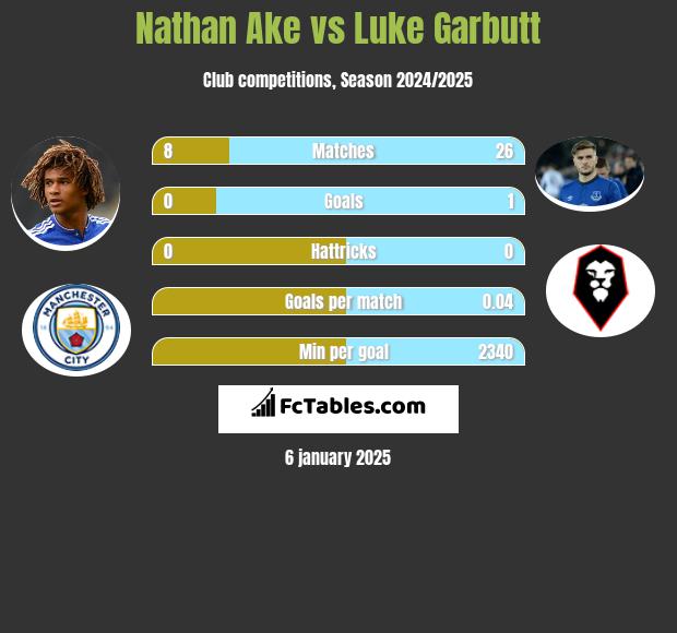 Nathan Ake vs Luke Garbutt h2h player stats