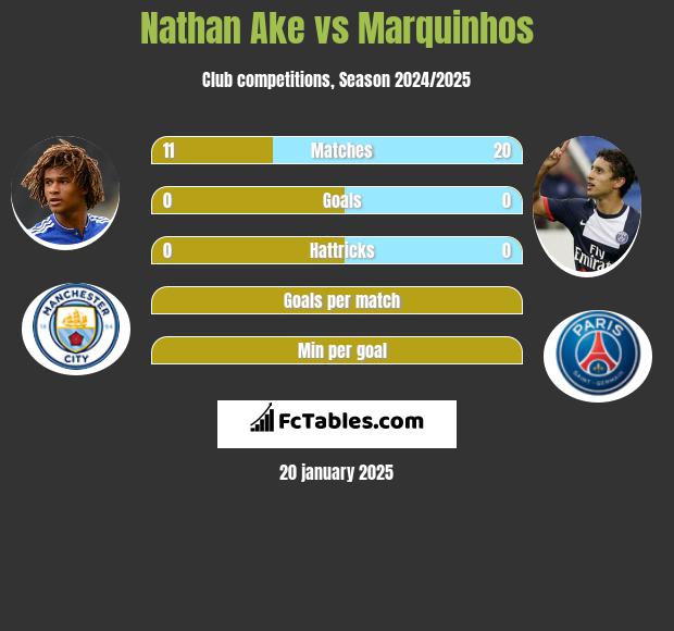 Nathan Ake vs Marquinhos h2h player stats