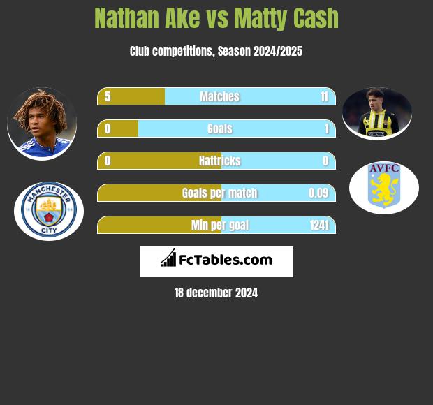 Nathan Ake vs Matty Cash h2h player stats