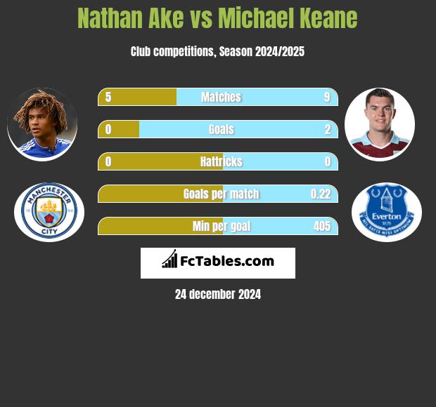 Nathan Ake vs Michael Keane h2h player stats