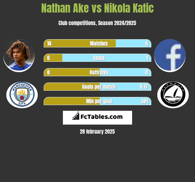 Nathan Ake vs Nikola Katic h2h player stats