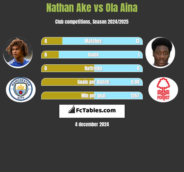 Nathan Ake vs Ola Aina h2h player stats