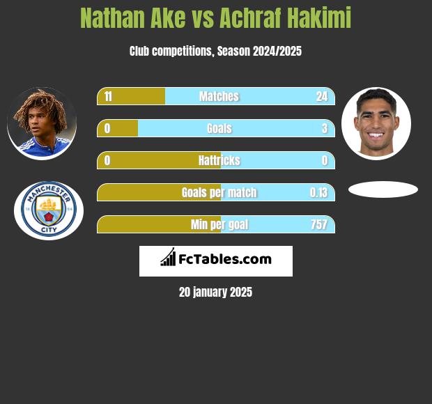 Nathan Ake vs Achraf Hakimi h2h player stats