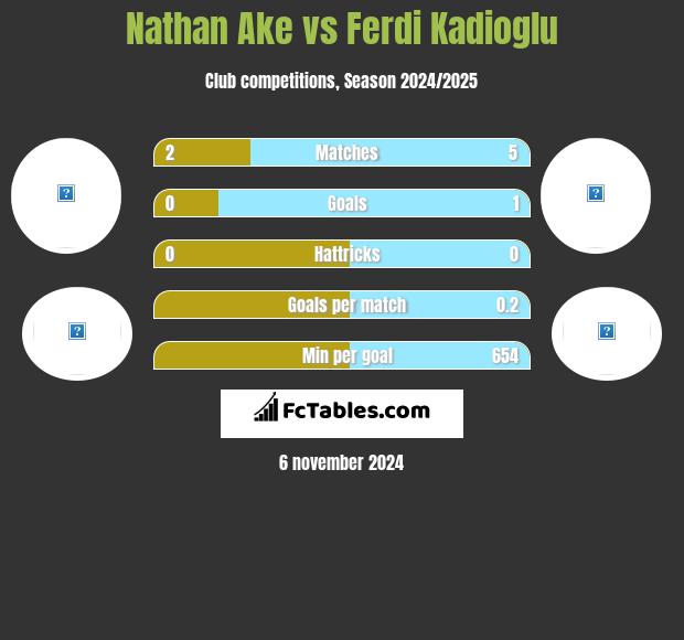 Nathan Ake vs Ferdi Kadioglu h2h player stats