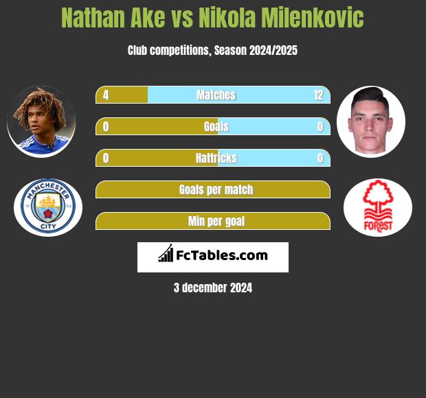 Nathan Ake vs Nikola Milenkovic h2h player stats