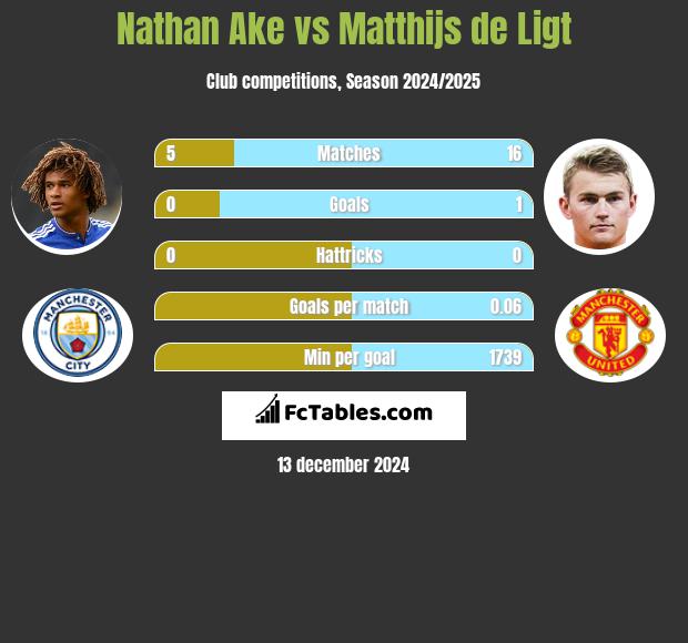 Nathan Ake vs Matthijs de Ligt h2h player stats