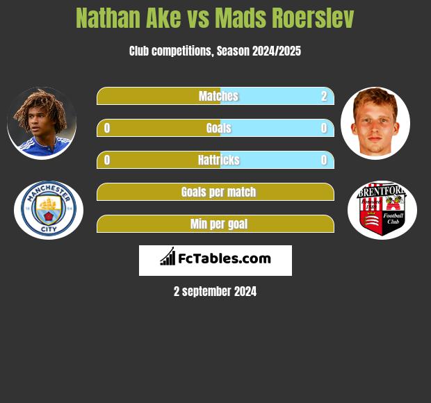 Nathan Ake vs Mads Roerslev h2h player stats