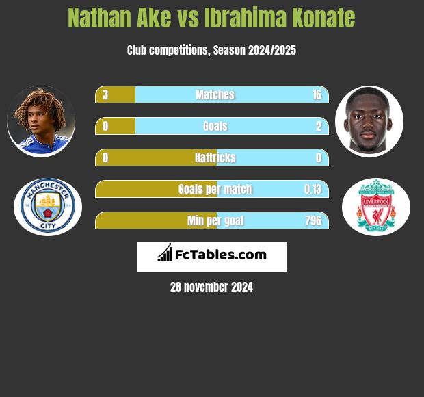 Nathan Ake vs Ibrahima Konate h2h player stats