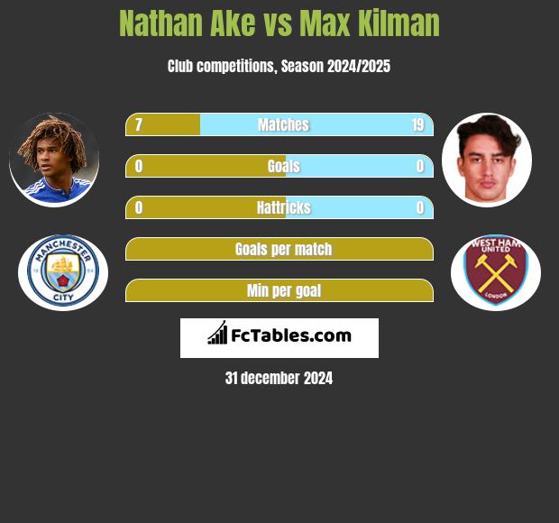 Nathan Ake vs Max Kilman h2h player stats