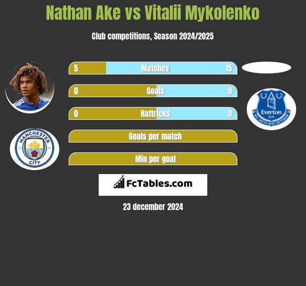 Nathan Ake vs Vitalii Mykolenko h2h player stats