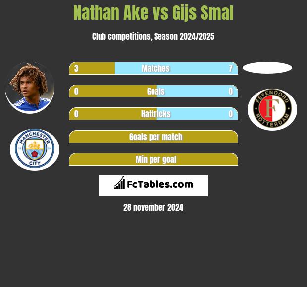 Nathan Ake vs Gijs Smal h2h player stats