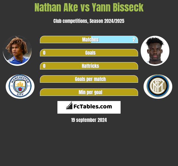 Nathan Ake vs Yann Bisseck h2h player stats