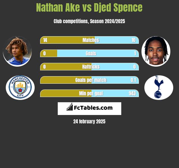 Nathan Ake vs Djed Spence h2h player stats