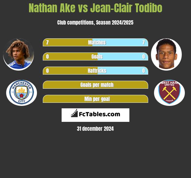 Nathan Ake vs Jean-Clair Todibo h2h player stats