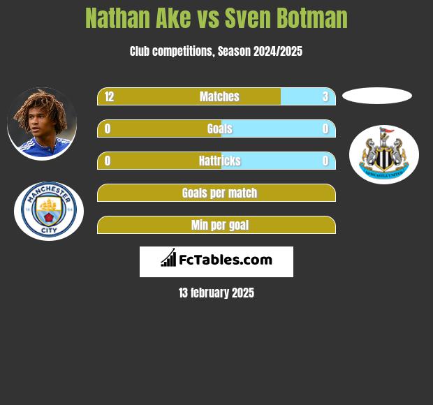 Nathan Ake vs Sven Botman h2h player stats