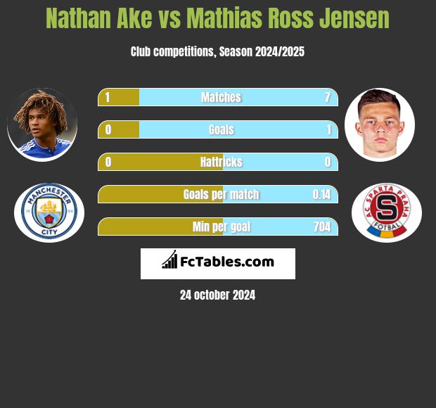 Nathan Ake vs Mathias Ross Jensen h2h player stats