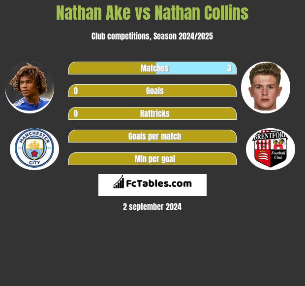 Nathan Ake vs Nathan Collins h2h player stats