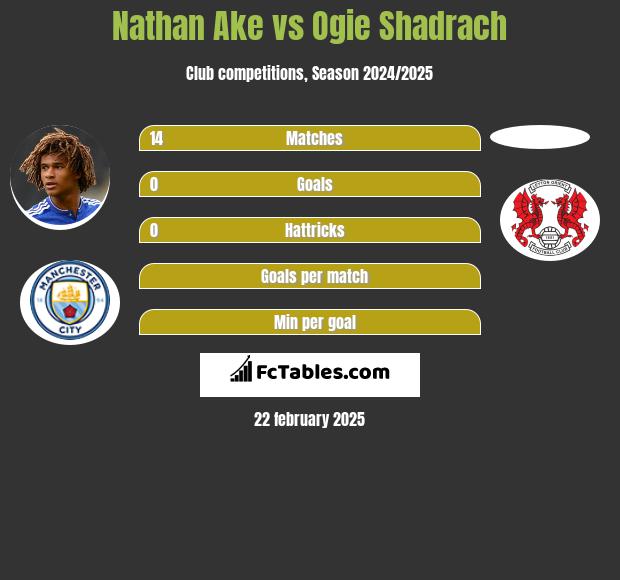 Nathan Ake vs Ogie Shadrach h2h player stats