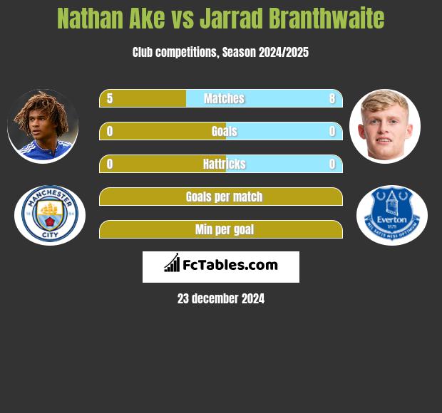 Nathan Ake vs Jarrad Branthwaite h2h player stats