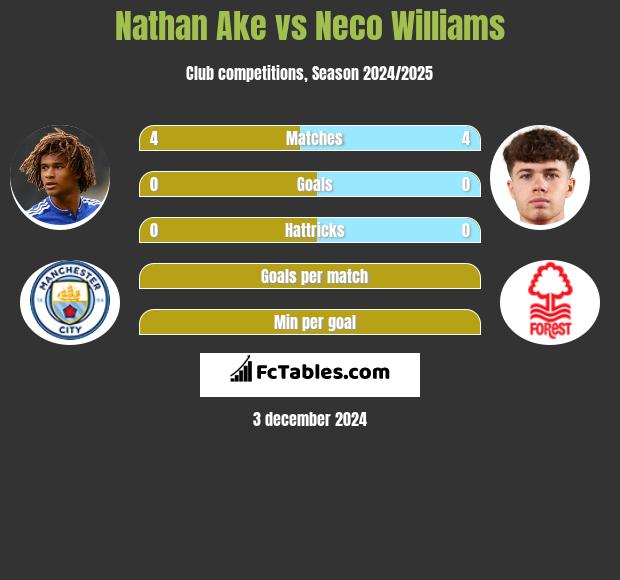 Nathan Ake vs Neco Williams h2h player stats