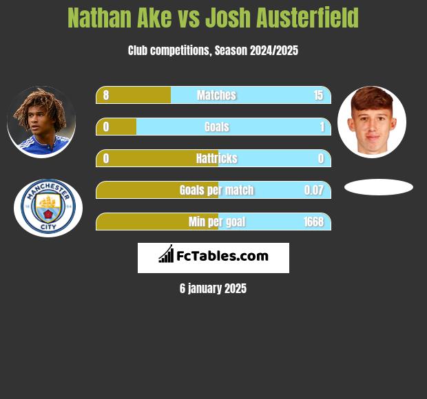 Nathan Ake vs Josh Austerfield h2h player stats