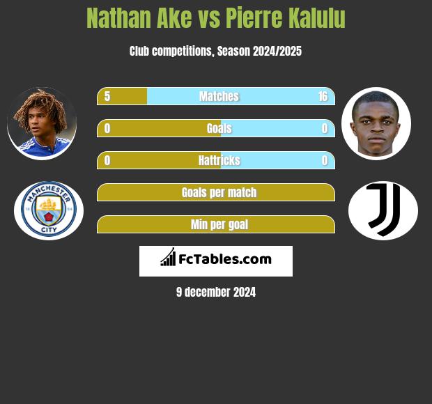 Nathan Ake vs Pierre Kalulu h2h player stats