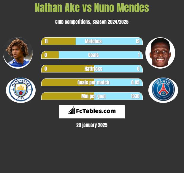 Nathan Ake vs Nuno Mendes h2h player stats