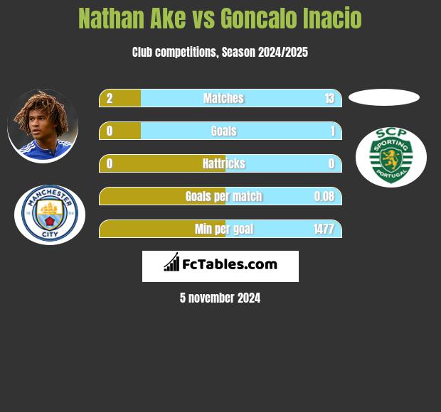 Nathan Ake vs Goncalo Inacio h2h player stats