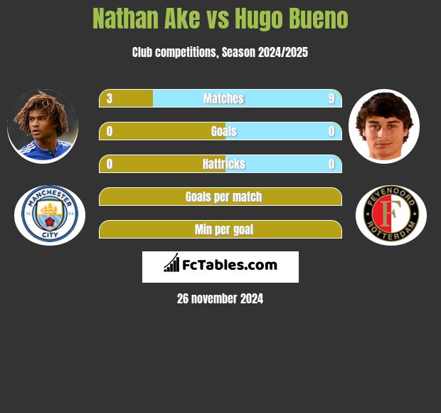 Nathan Ake vs Hugo Bueno h2h player stats