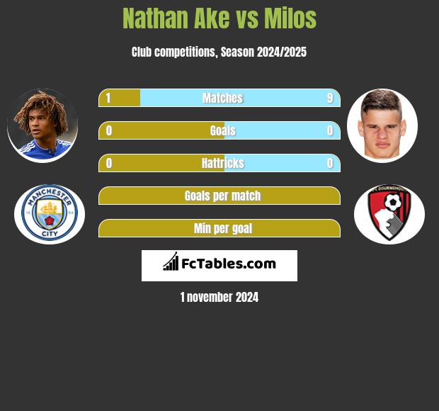 Nathan Ake vs Milos h2h player stats