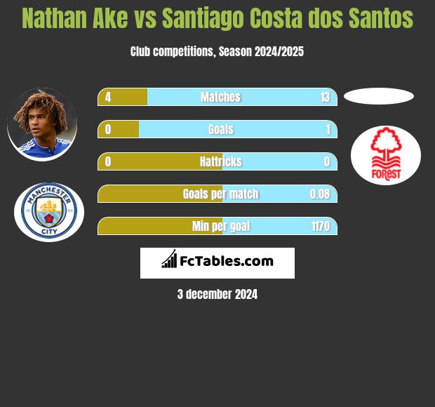 Nathan Ake vs Santiago Costa dos Santos h2h player stats