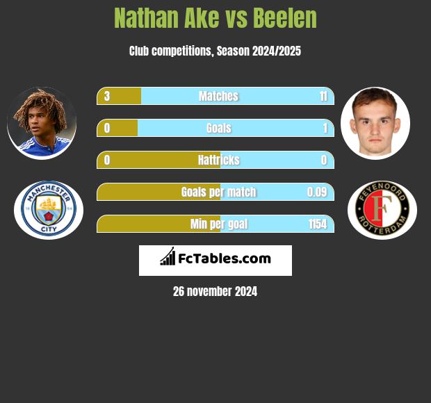 Nathan Ake vs Beelen h2h player stats