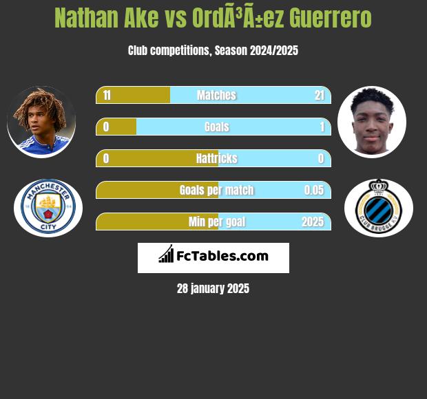 Nathan Ake vs OrdÃ³Ã±ez Guerrero h2h player stats