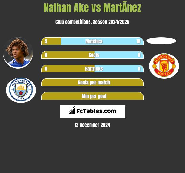 Nathan Ake vs MartÃ­nez h2h player stats