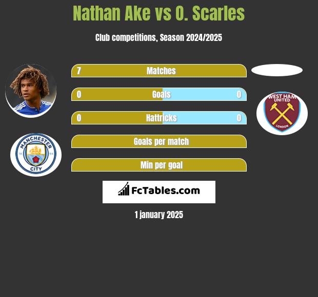 Nathan Ake vs O. Scarles h2h player stats