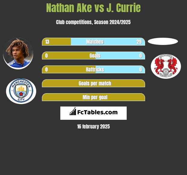 Nathan Ake vs J. Currie h2h player stats