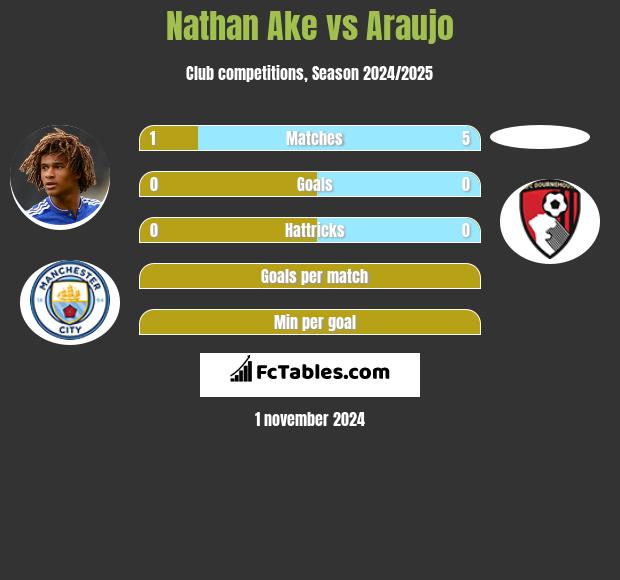 Nathan Ake vs Araujo h2h player stats