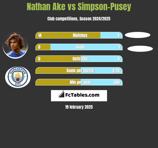 Nathan Ake vs Simpson-Pusey h2h player stats