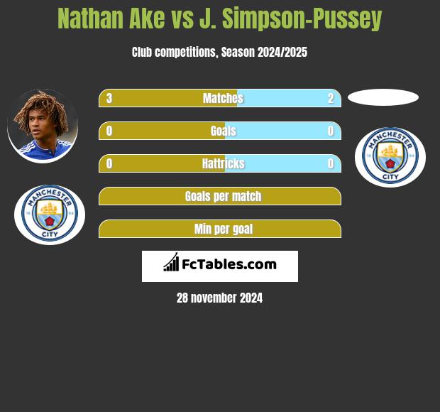 Nathan Ake vs J. Simpson-Pussey h2h player stats