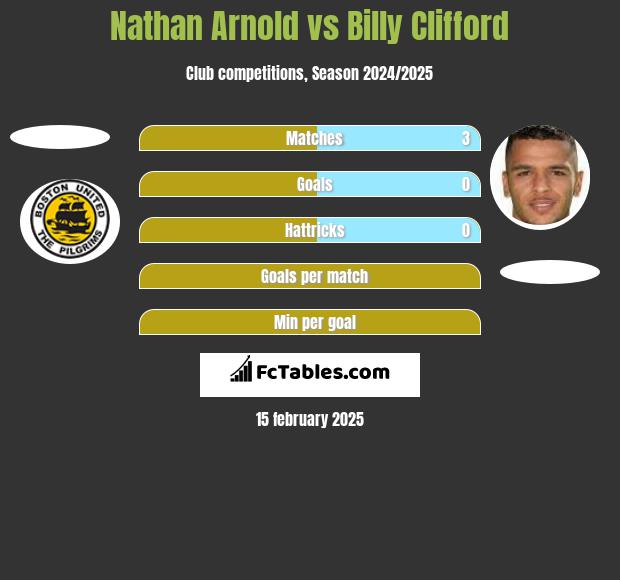 Nathan Arnold vs Billy Clifford h2h player stats