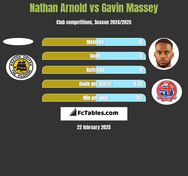 Nathan Arnold vs Gavin Massey h2h player stats