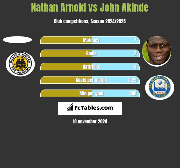 Nathan Arnold vs John Akinde h2h player stats