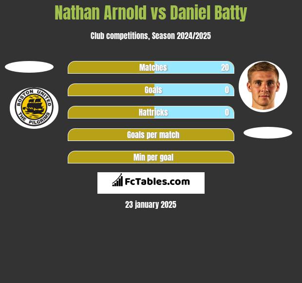 Nathan Arnold vs Daniel Batty h2h player stats