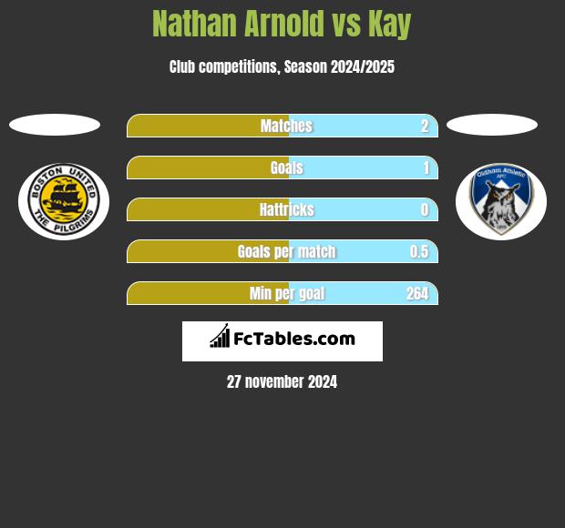 Nathan Arnold vs Kay h2h player stats