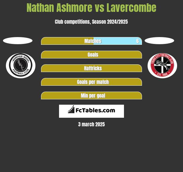 Nathan Ashmore vs Lavercombe h2h player stats