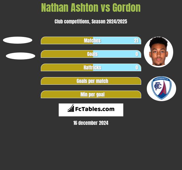 Nathan Ashton vs Gordon h2h player stats