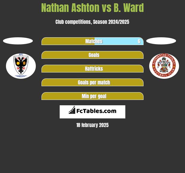 Nathan Ashton vs B. Ward h2h player stats