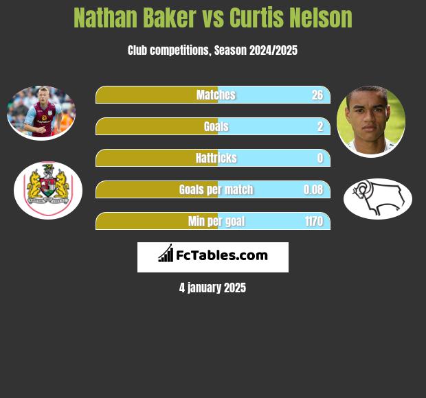 Nathan Baker vs Curtis Nelson h2h player stats